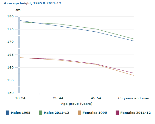 Graph Image for Average height, 1995 and 2011-12